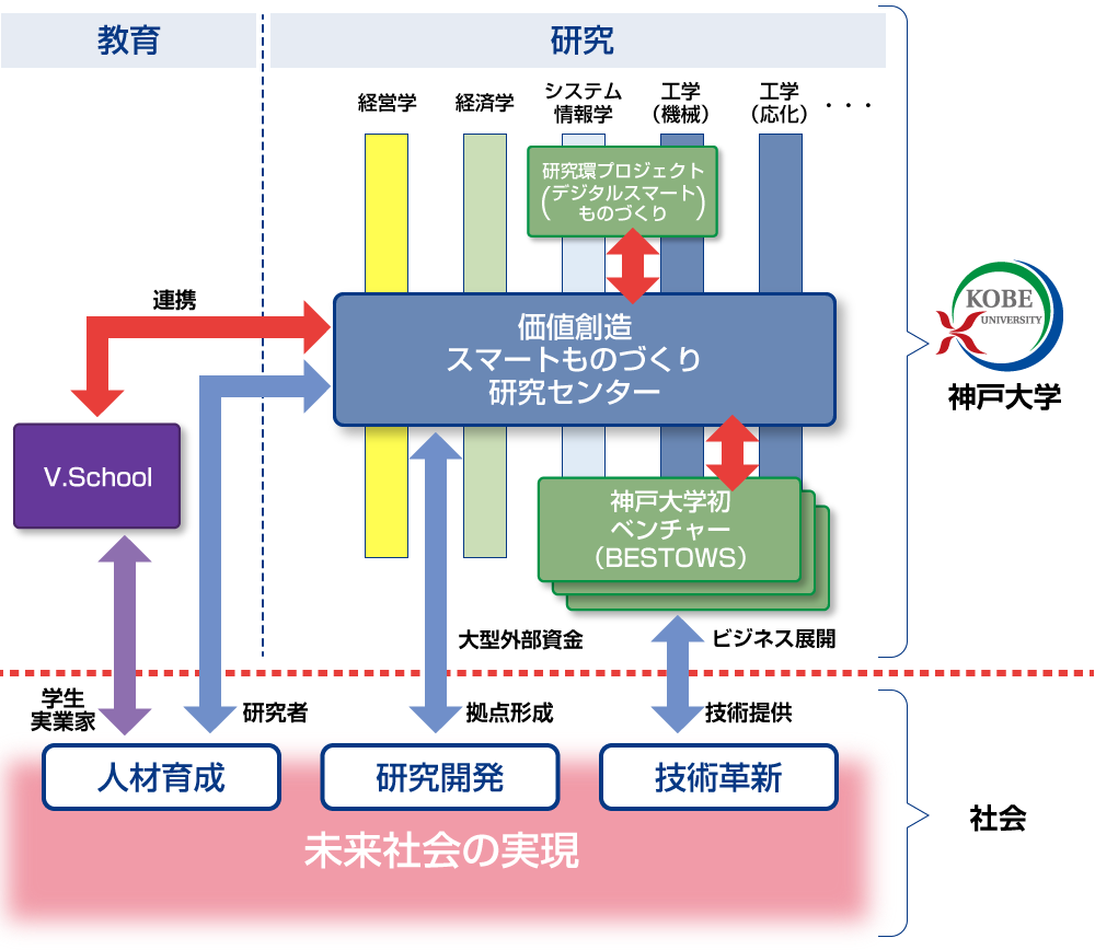 神戸大学内の価値創造スマートものづくり研究センターの位置付け